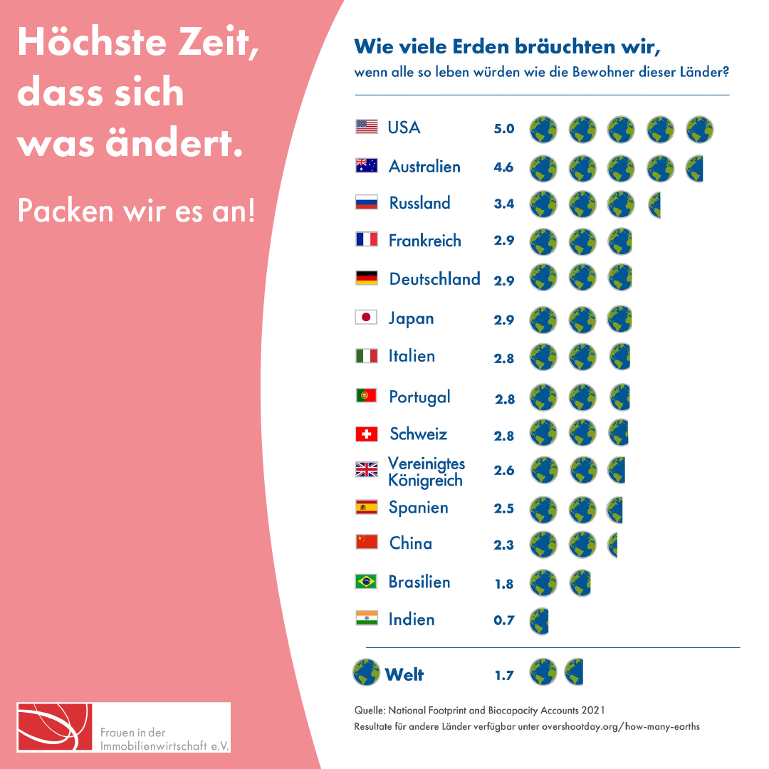 Frauen in der Immobilienwirtschaft e.V. | News: Overshoot Day Germany: Die Rolle der Immobilienwirtschaft für unsere Zukunft